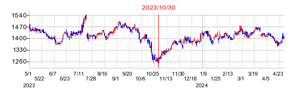 2023年10月30日 15:51前後のの株価チャート